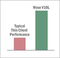 WYSE Recertified Winterm V10L 902138 51L Thin Client  