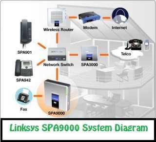 Click here to  the Setting Up SPA3000 as PSTN Gateway of 