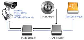 Power Over Ethernet Adapter Kit PoE for Network IP Cameras  