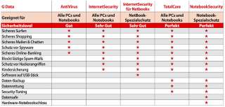 Data InternetSecurity 2011 3PC, 25 Monate Updates  